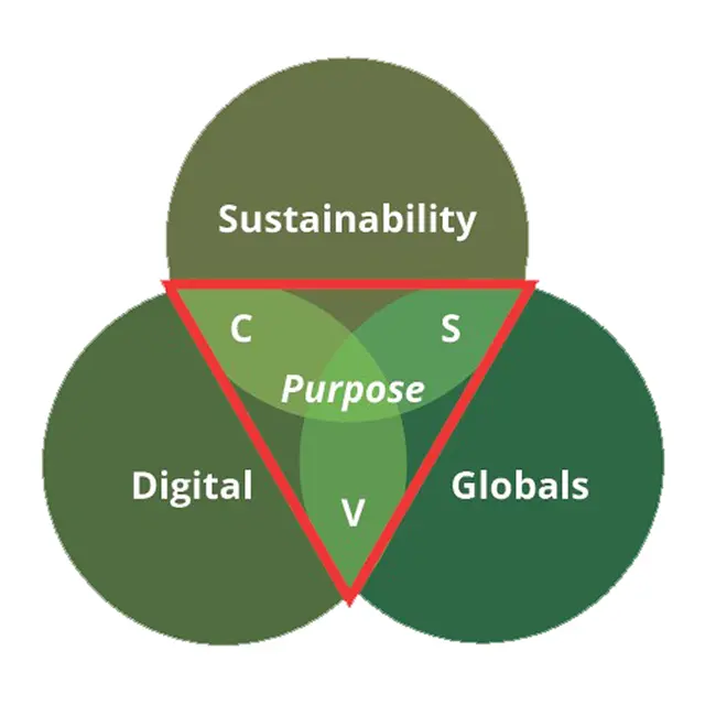Purpose Management 2050 Diagram